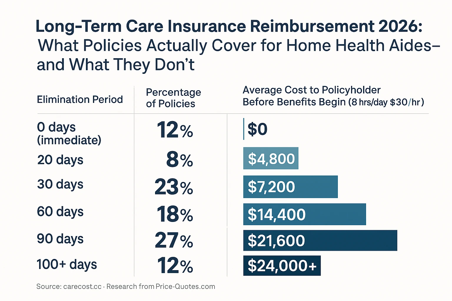 Long-Term Care Insurance Reimbursement 2026: What Policies Actually Cover for Home Health Aides—and What They Don't - Data Visualization