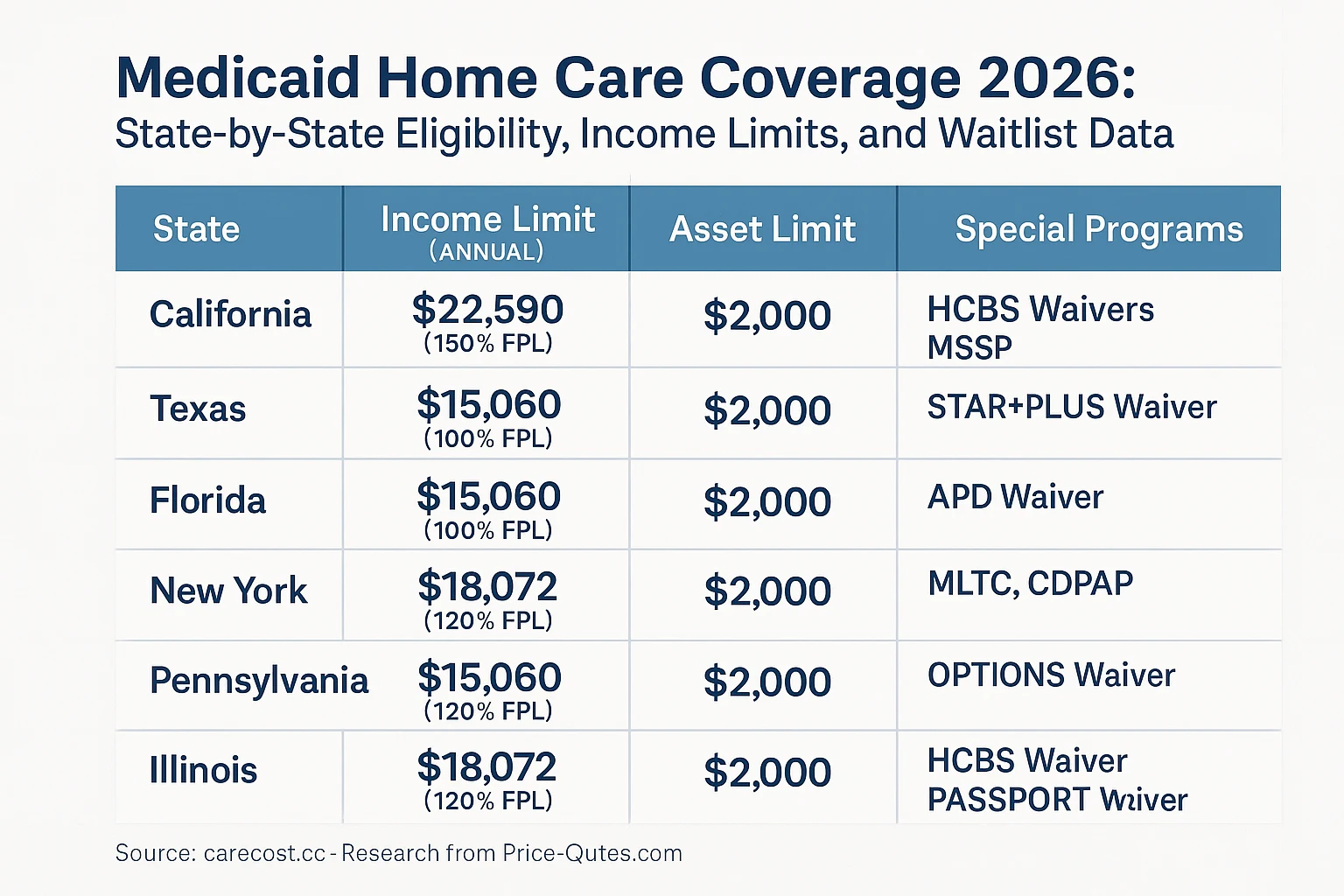 Medicaid Home Care Coverage 2026: State-by-State Eligibility, Income Limits, and Waitlist Data - Data Visualization