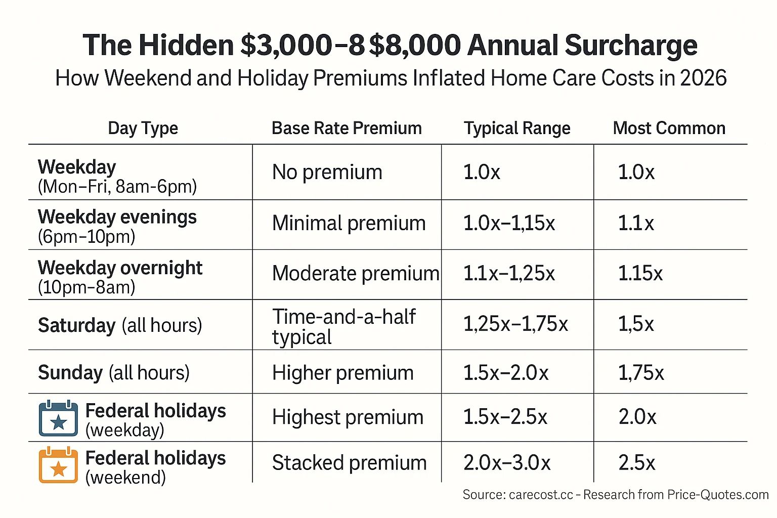 The Hidden $3,000–$8,000 Annual Surcharge: How Weekend and Holiday Premiums Inflated Home Care Costs in 2026 - Data Visualization