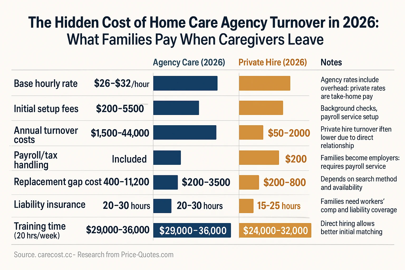 The Hidden Cost of Home Care Agency Turnover in 2026: What Families Pay When Caregivers Leave - Data Visualization